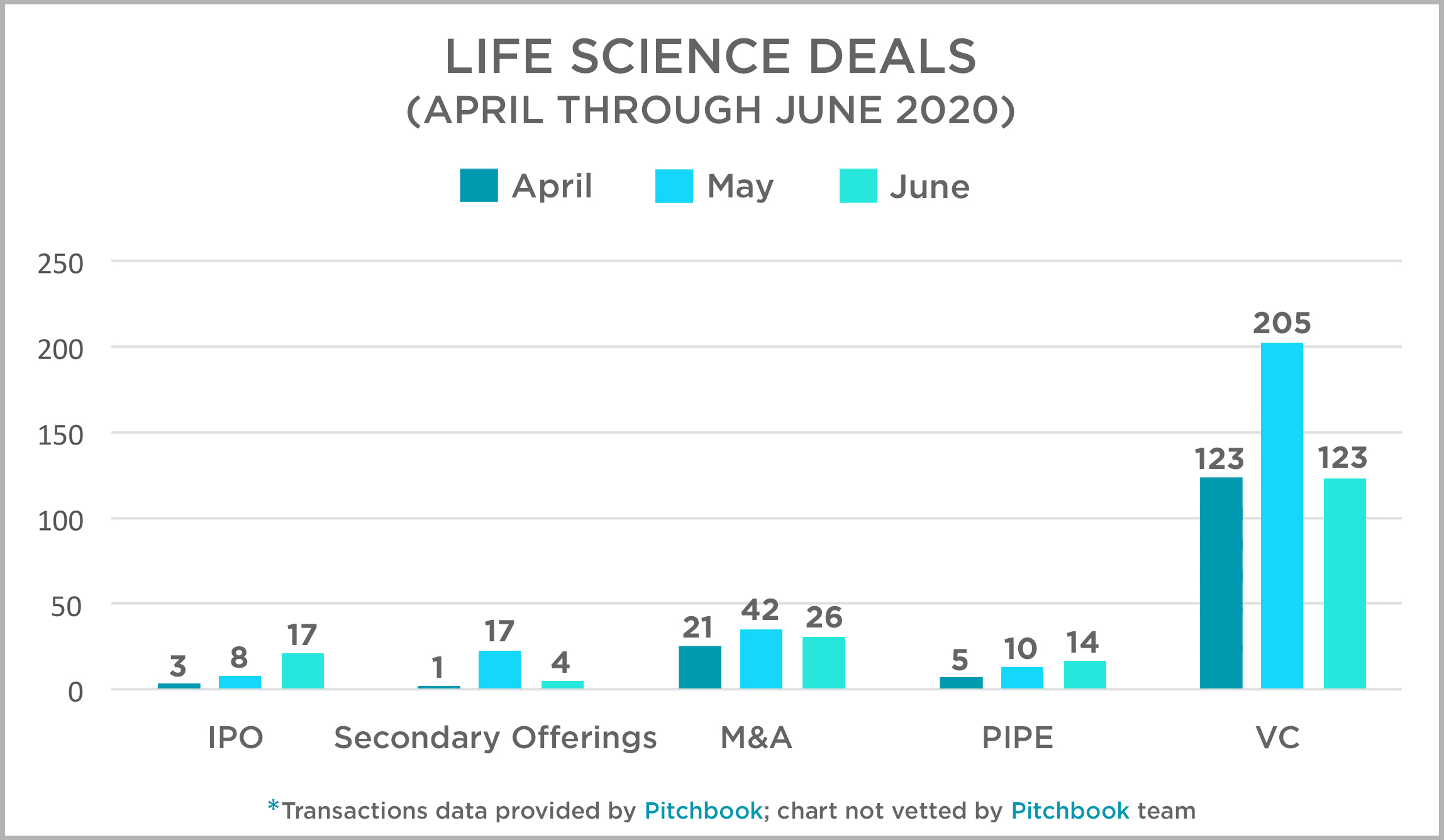 Life Sciences Deals April thru June 2020